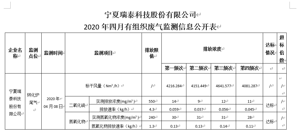 甯夏瑞泰科(kē)技(jì )股份有(yǒu)限公(gōng)司 2020年四月有(yǒu)組織廢氣監測信息公(gōng)開表