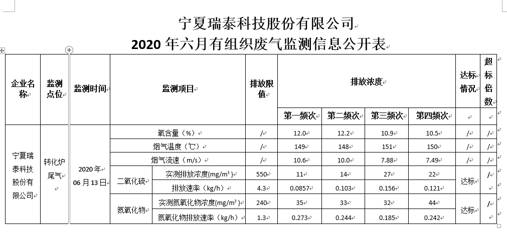 甯夏瑞泰科(kē)技(jì )股份有(yǒu)限公(gōng)司 2020年六月有(yǒu)組織廢氣監測信息公(gōng)開表