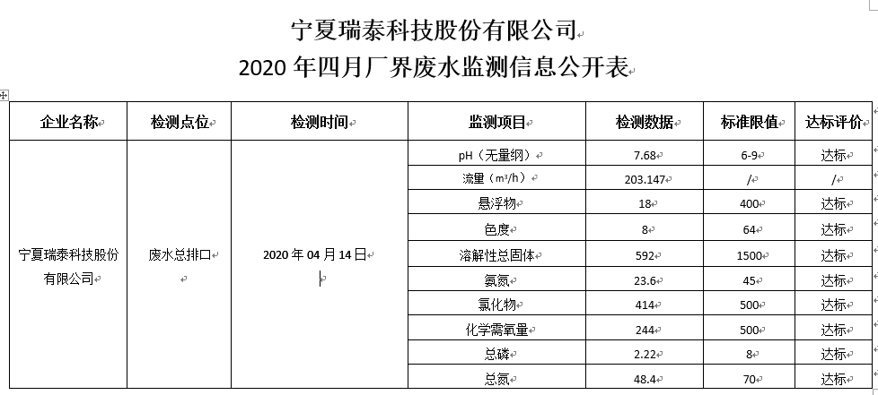 甯夏瑞泰科(kē)技(jì )股份有(yǒu)限公(gōng)司 2020年四月廠界廢水監測信息公(gōng)開表