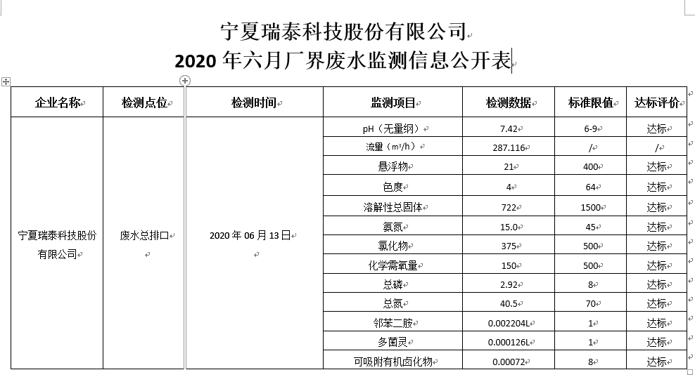 甯夏瑞泰科(kē)技(jì )股份有(yǒu)限公(gōng)司 2020年六月廠界廢水監測信息公(gōng)開表
